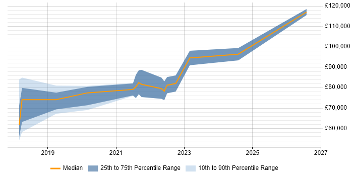 Salary distribution trend for jobs in Canary Wharf citing Infrastructure as Code
