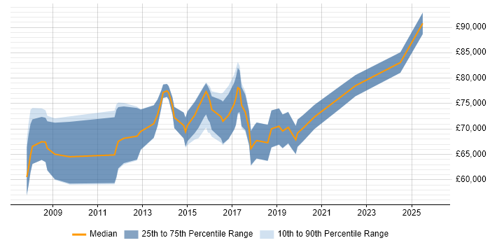 Salary distribution trend for jobs in Canary Wharf citing ISO/IEC 27001
