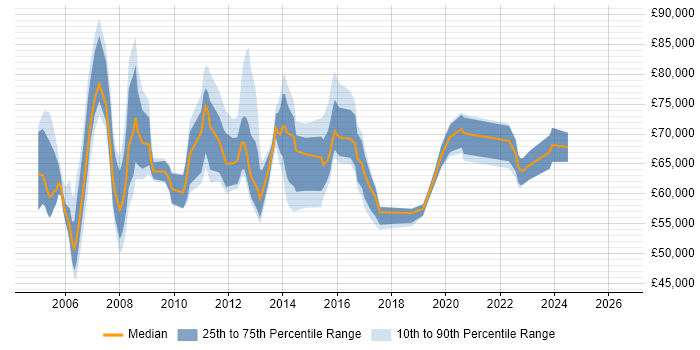 Salary distribution trend for IT Manager job vacancies in Canary Wharf