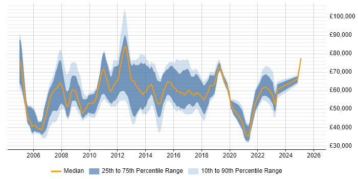 Salary distribution trend for jobs in Canary Wharf citing ITIL