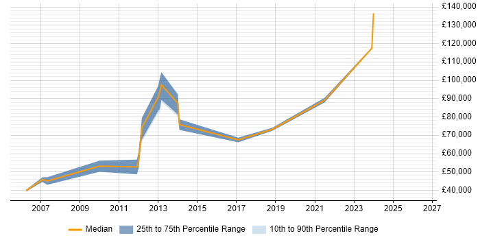 Salary distribution trend for Java Software Developer job vacancies in Canary Wharf