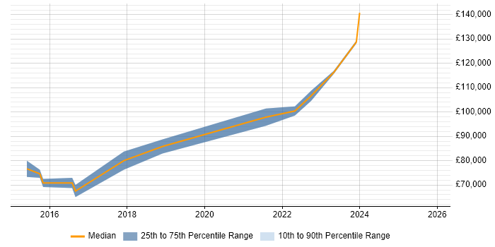 Salary distribution trend for jobs in Canary Wharf citing Kafka