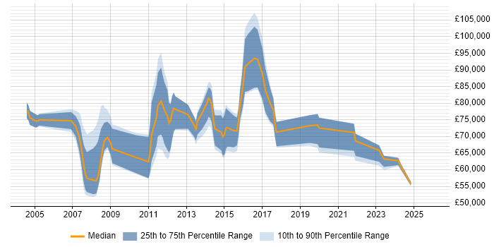 Salary distribution trend for jobs in Canary Wharf citing Line Management