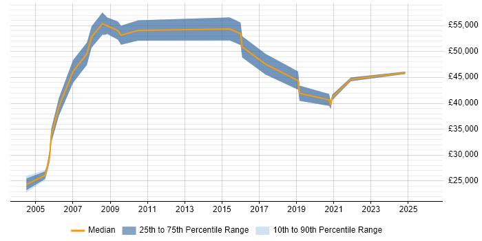 Salary distribution trend for jobs in Canary Wharf citing Logistics