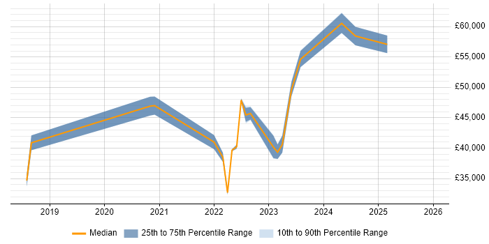 Salary distribution trend for jobs in Canary Wharf citing Microsoft Intune