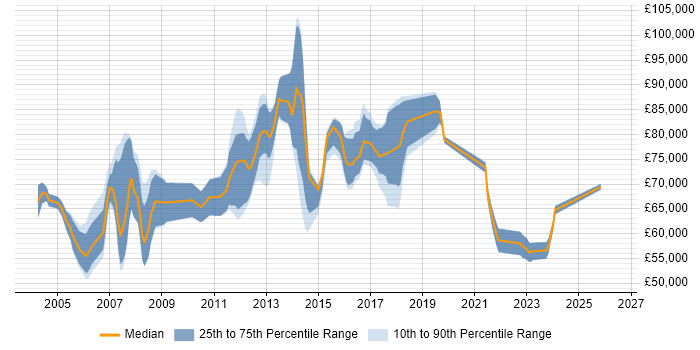 Salary distribution trend for jobs in Canary Wharf citing Middleware