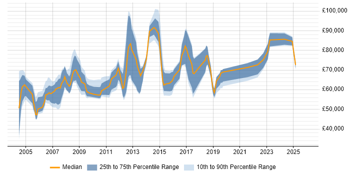 Salary distribution trend for jobs in Canary Wharf citing Migration