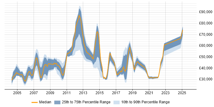 Salary distribution trend for jobs in Canary Wharf citing Microsoft Office