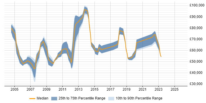 Salary distribution trend for jobs in Canary Wharf citing Microsoft Project
