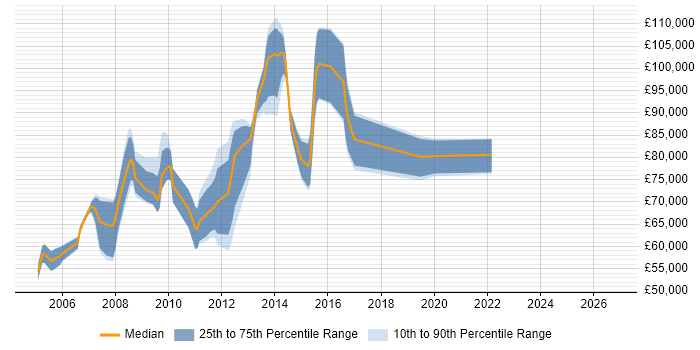 Salary distribution trend for jobs in Canary Wharf citing People Management