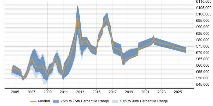 Salary distribution trend for jobs in Canary Wharf citing Performance Tuning