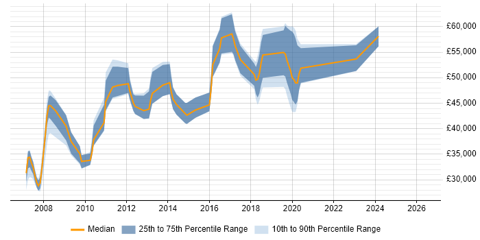 Salary distribution trend for jobs in Canary Wharf citing PHP