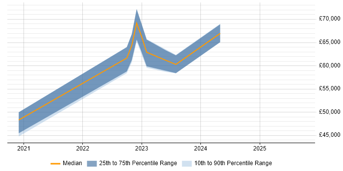 Salary distribution trend for jobs in Canary Wharf citing Power Automate