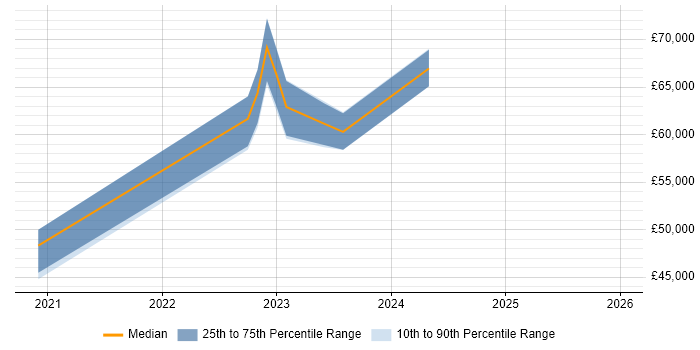 Salary distribution trend for jobs in Canary Wharf citing PowerApps