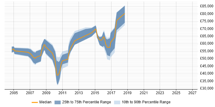 Salary distribution trend for jobs in Canary Wharf citing Presales