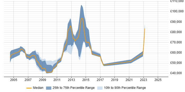 Salary distribution trend for jobs in Canary Wharf citing Process Improvement Salary distribution trend for jobs in Canary Wharf citing Process Improvement