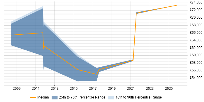 Salary distribution trend for jobs in Canary Wharf citing Procure-to-Pay