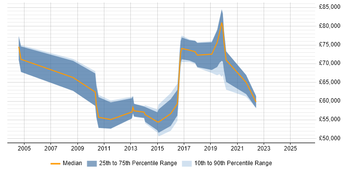 Salary distribution trend for jobs in Canary Wharf citing Product Ownership
