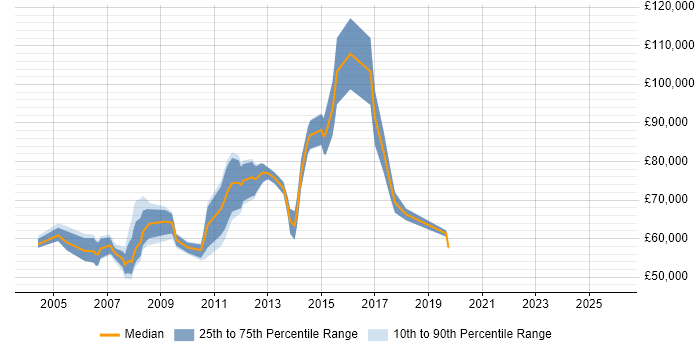 Salary distribution trend for jobs in Canary Wharf citing Project Planning