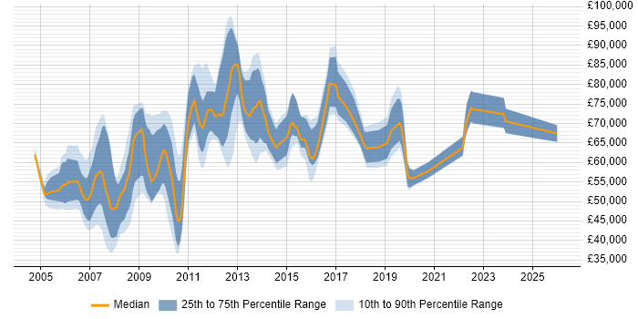 Salary distribution trend for jobs in Canary Wharf citing QA