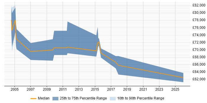 Salary distribution trend for jobs in Canary Wharf citing Quality Management