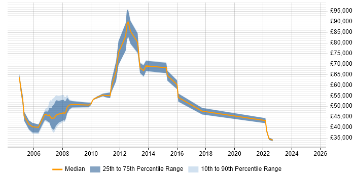 Salary distribution trend for jobs in Canary Wharf citing Remedy Salary distribution trend for jobs in Canary Wharf citing Remedy