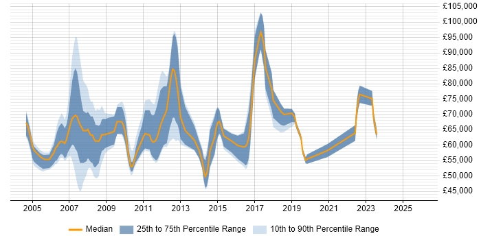 Salary distribution trend for jobs in Canary Wharf citing Requirements Gathering