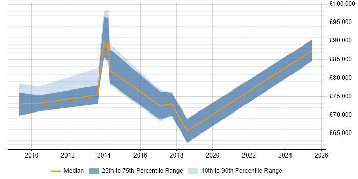 Salary distribution trend for jobs in Canary Wharf citing Risk Register