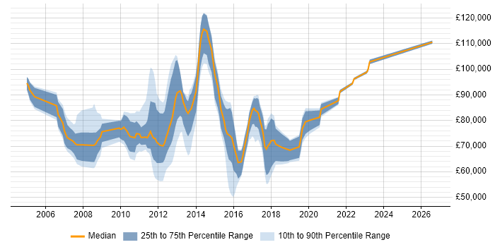 Salary distribution trend for jobs in Canary Wharf citing Roadmaps