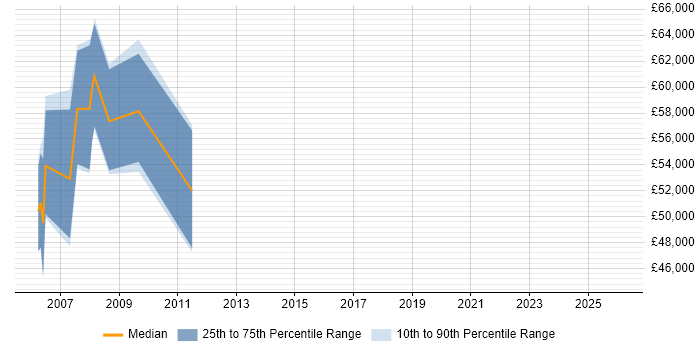 Salary distribution trend for SAP Consultant job vacancies in Canary Wharf
