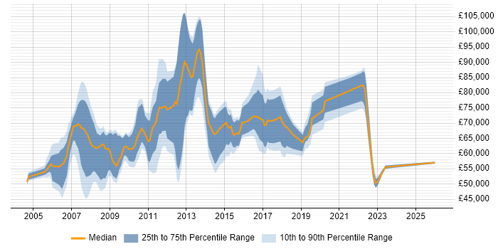 Salary distribution trend for jobs in Canary Wharf citing SDLC