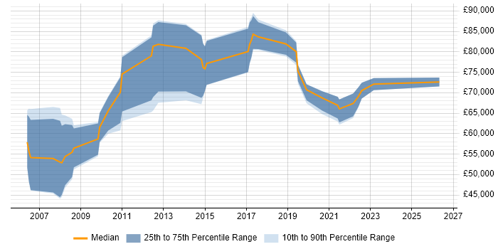 Salary distribution trend for jobs in Canary Wharf citing Security Architecture