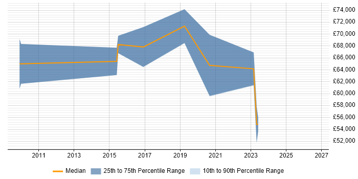 Salary distribution trend for jobs in Canary Wharf citing Security Operations Centre