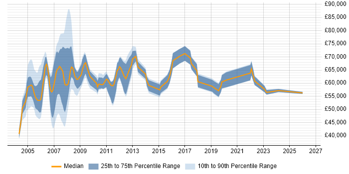Salary distribution trend for Senior Analyst job vacancies in Canary Wharf