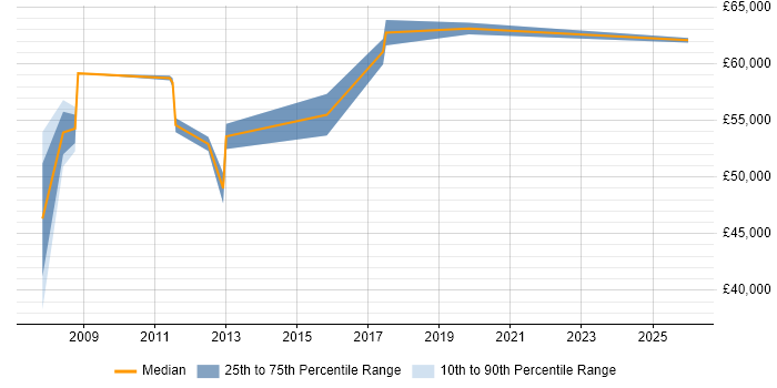 Salary distribution trend for Senior Data Analyst job vacancies in Canary Wharf