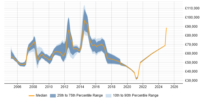 Salary distribution trend for jobs in Canary Wharf citing Service Management