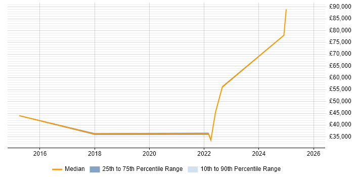 Salary distribution trend for jobs in Canary Wharf citing Snow