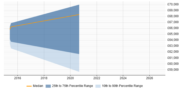 Salary distribution trend for SOC Manager job vacancies in Canary Wharf