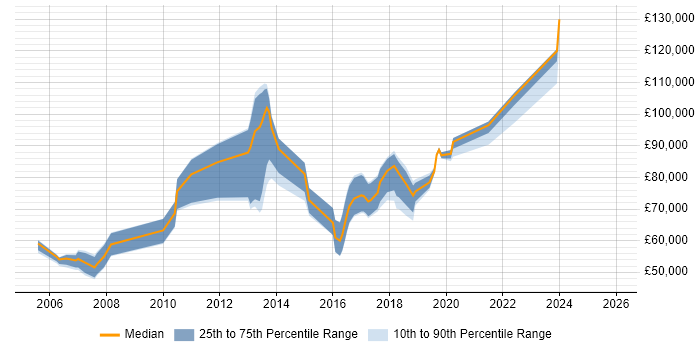 Salary distribution trend for Software Engineer job vacancies in Canary Wharf