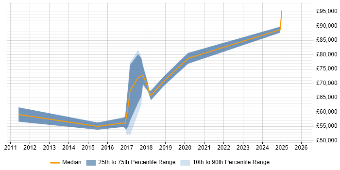 Salary distribution trend for jobs in Canary Wharf citing Splunk
