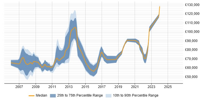 Salary distribution trend for jobs in Canary Wharf citing Spring