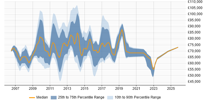 Salary distribution trend for jobs in Canary Wharf citing Stakeholder Management