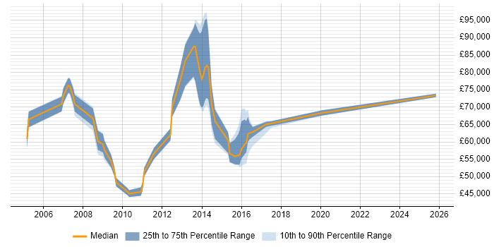 Salary distribution trend for jobs in Canary Wharf citing Supplier Management