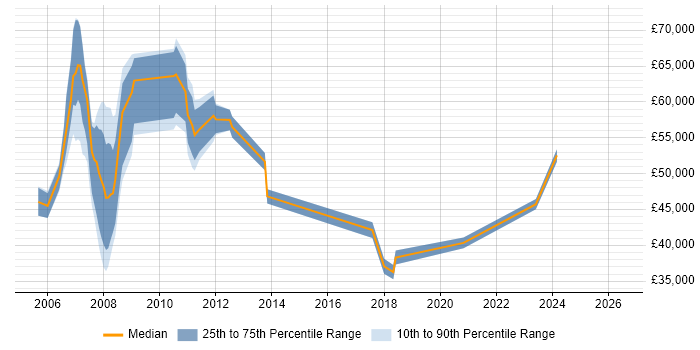 Salary distribution trend for Systems Analyst job vacancies in Canary Wharf