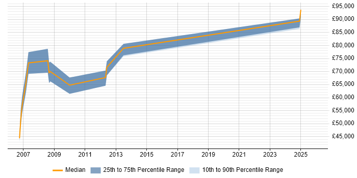 Salary distribution trend for jobs in Canary Wharf citing Tivoli Storage Manager
