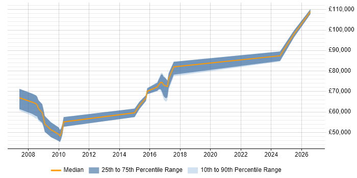Salary distribution trend for jobs in Canary Wharf citing Vulnerability Management