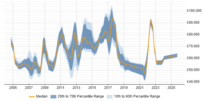 Salary distribution trend for jobs in Tower Hamlets citing Change Management