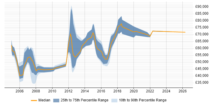 Salary distribution trend for jobs in Tower Hamlets citing Cisco Certification