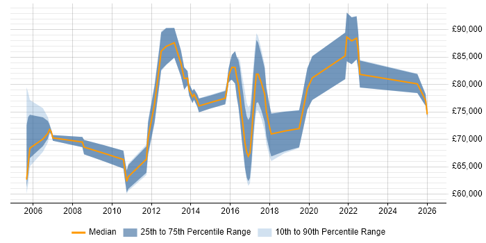Salary distribution trend for jobs in Tower Hamlets citing CISM