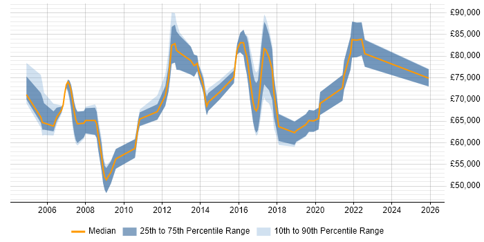 Salary distribution trend for jobs in Tower Hamlets citing CISSP